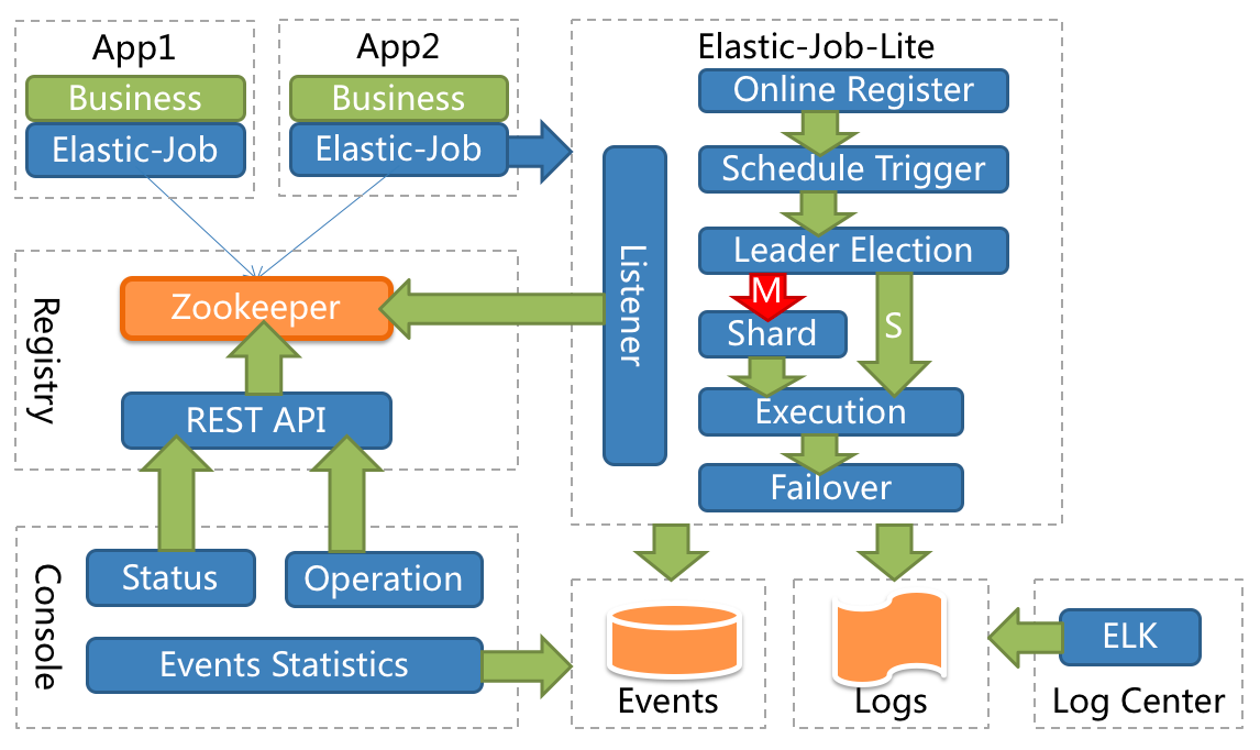 Elastic-Job-Lite架构