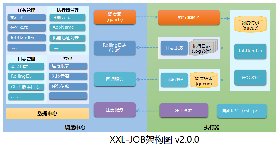 xxl-job架构